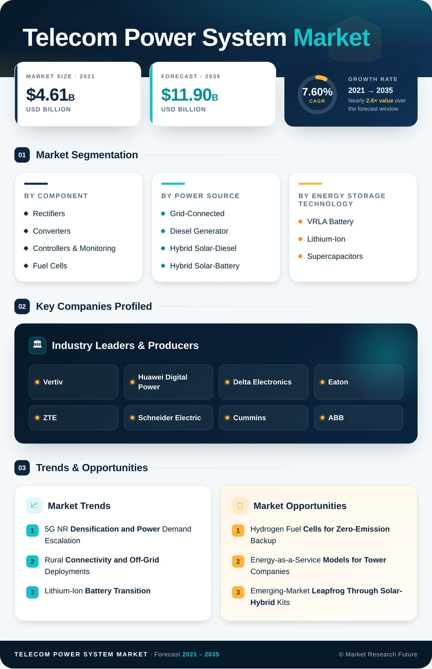 Telecom Power System Market Research Report- Forecast to 2035 Infographic