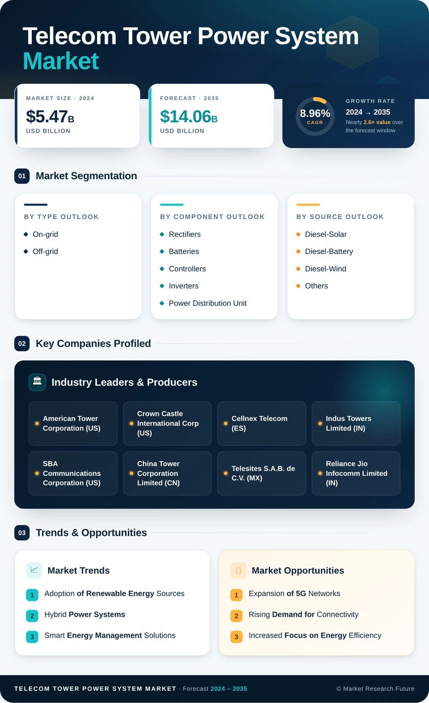 Telecom Tower Power System Market Research Report - Forecast till 2035 Infographic
