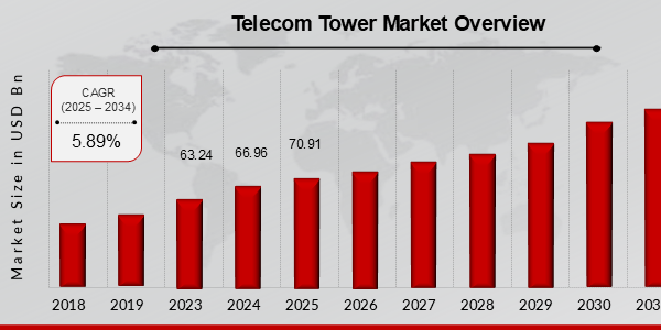 telecom tower market