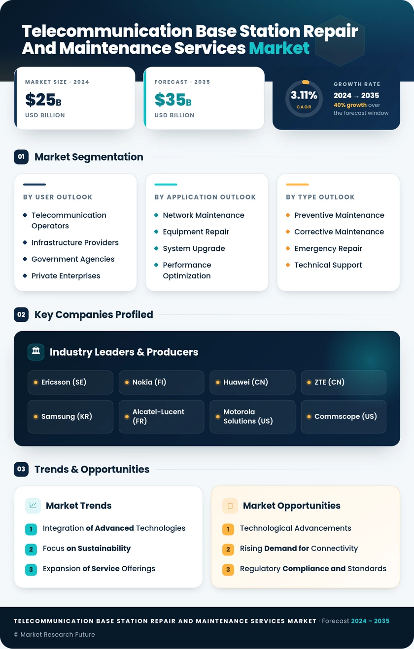 Telecommunication Base Station Repair and Maintenance Services Market Research Report - Forecast 2035 Infographic