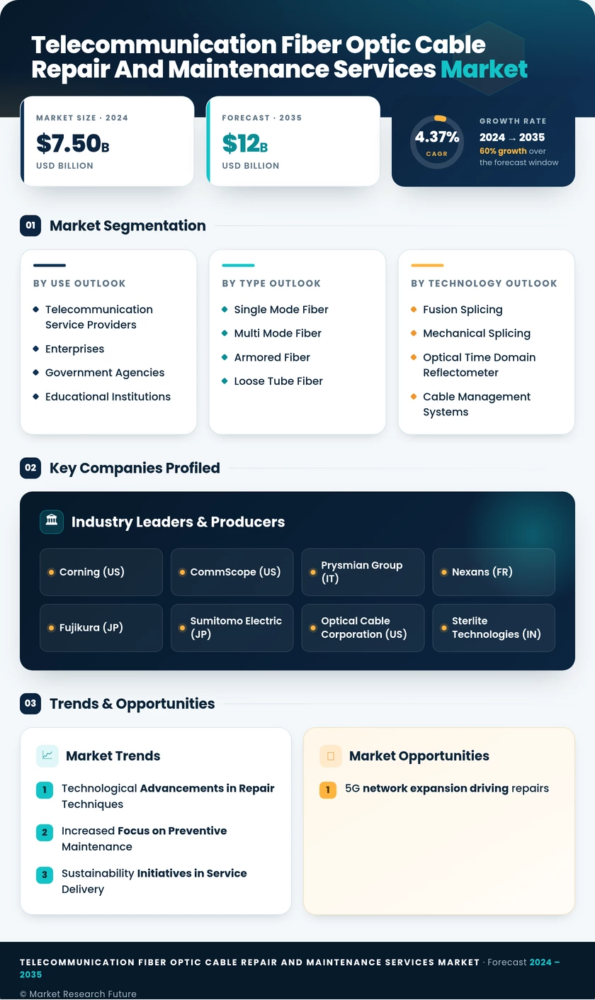 Telecommunication Fiber Optic Cable Repair and Maintenance Services Market Research Report - Forecast 2035 Infographic