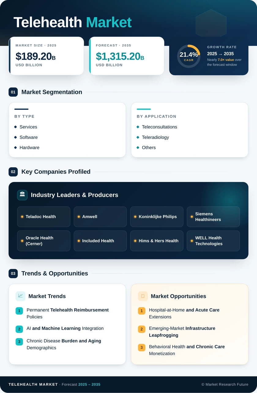 Telehealth Market Research Report - Global Forecast till 2035 Infographic