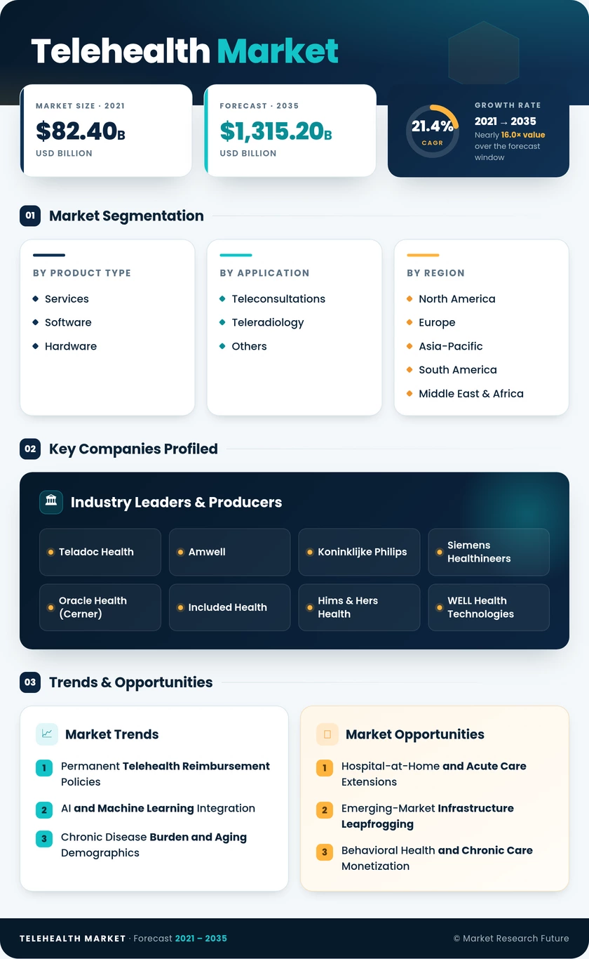 Telehealth Market Research Report - Global Forecast till 2035 Infographic