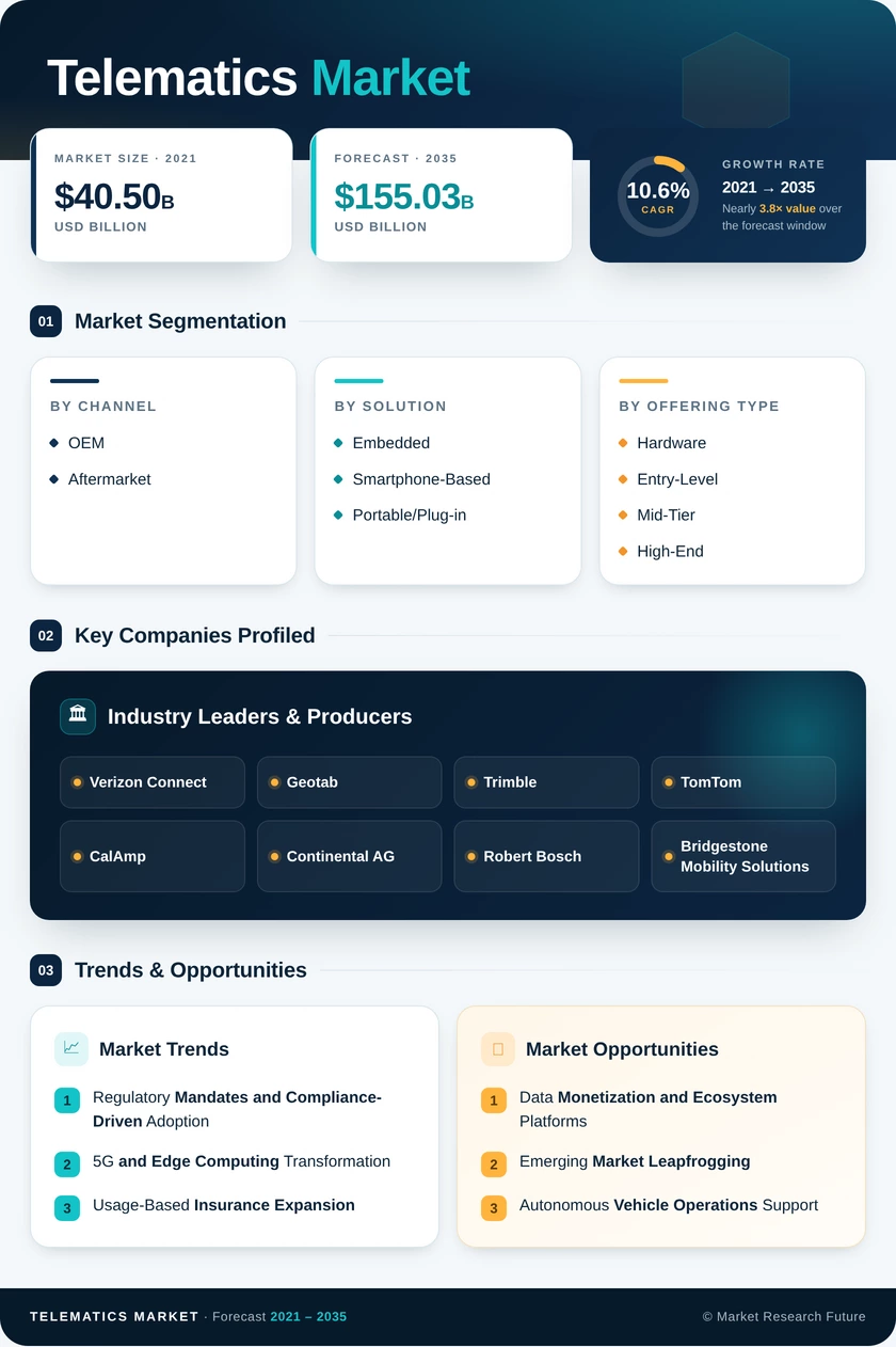 Telematics Market Research Report - Global Forecast to 2035 Infographic