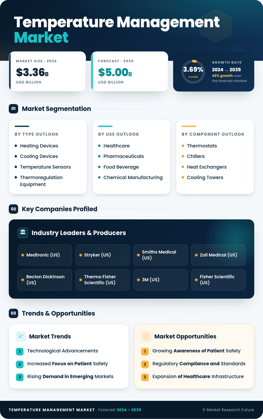 Temperature Management Market Research Report — Global Forecast till 2035 Infographic