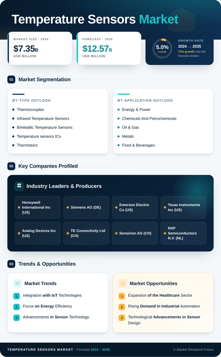 Temperature Sensors Market Research Report- Forecast 2035 Infographic
