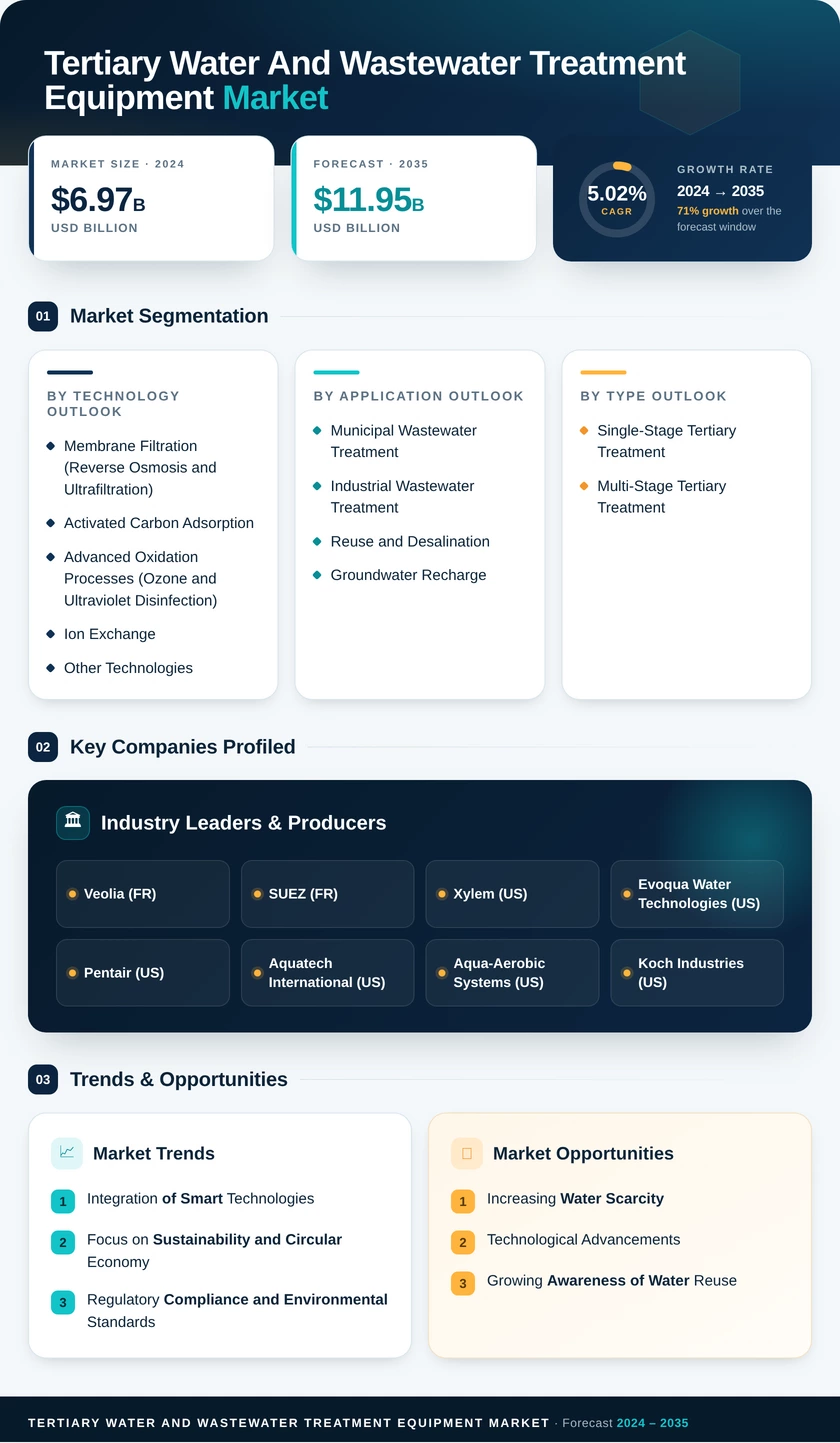 Tertiary Water And Wastewater Treatment Equipment Market Research Report – Forecast till 2035 Infographic