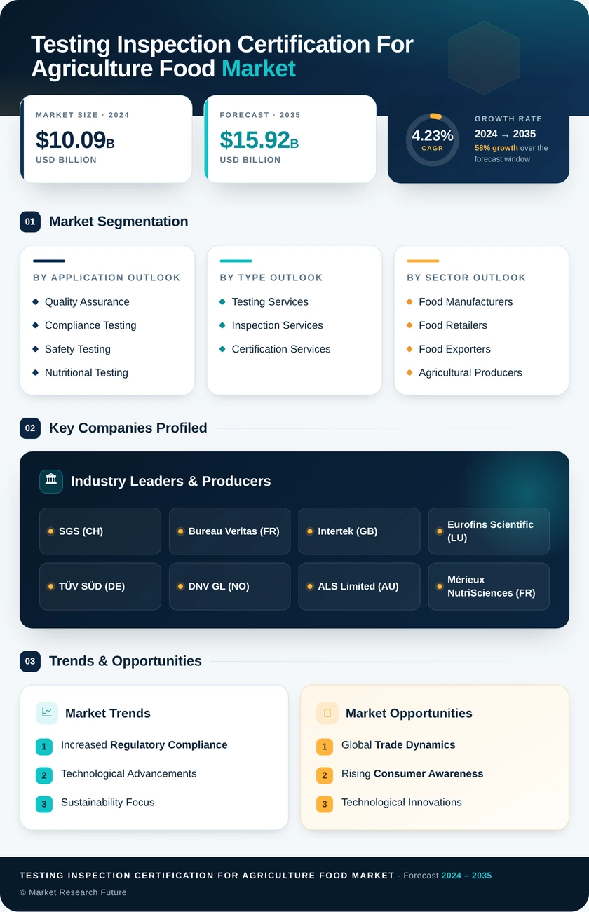 Testing Inspection and Certification for Agriculture and Food Market 2035 Infographic