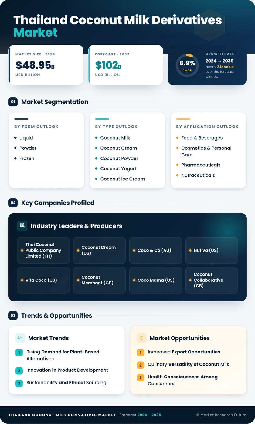 Thailand Coconut Milk Derivatives Market Research Report — Forecast till 2035 Infographic