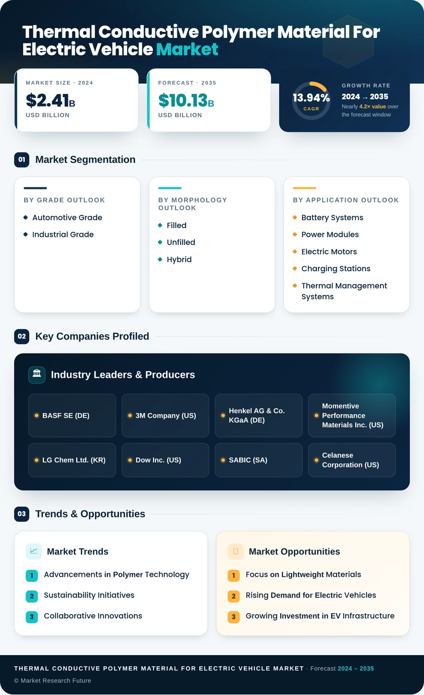 Thermal Conductive Polymer Material For Electric Vehicle Market Research Report- Global Forecast till 2035 Infographic