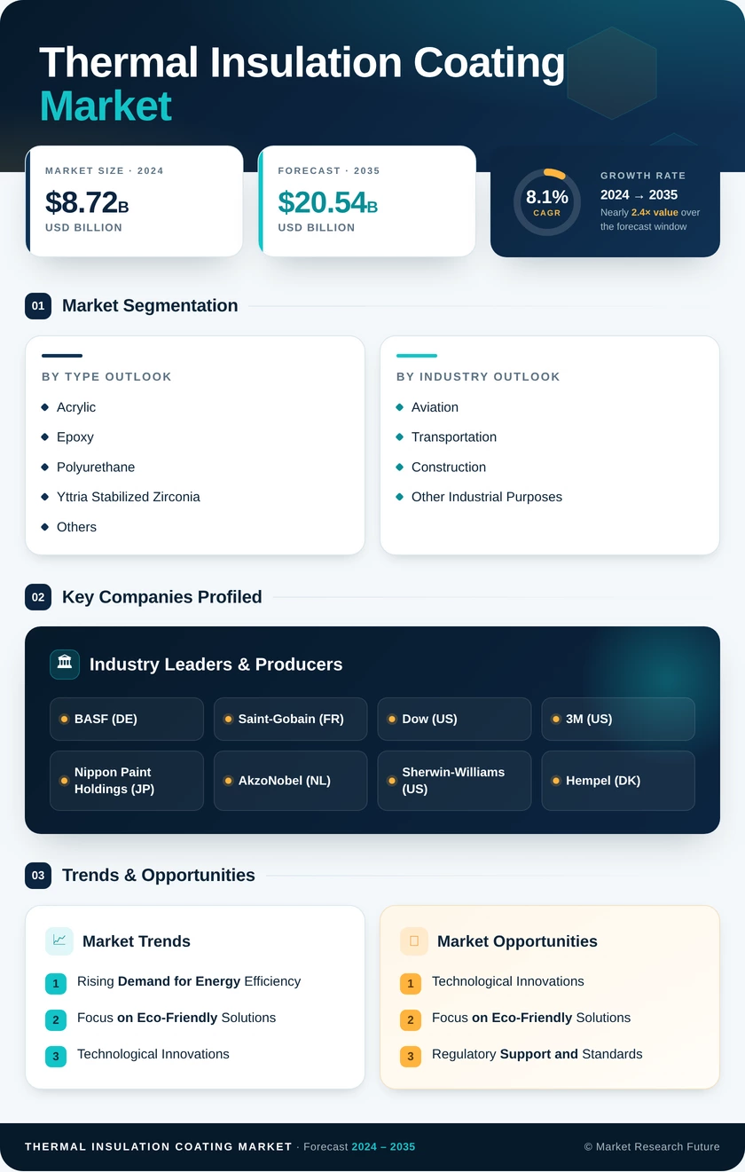 Thermal Insulation Coating Market Research Report- Forecast to 2035 Infographic