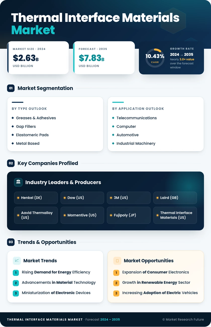Thermal Interface Materials Market Research Report - Forecast to 2035 Infographic