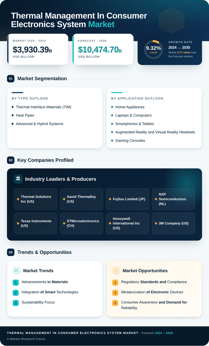 Thermal Management in Consumer Electronics System Market Research Report—Global Forecast till 2035 Infographic