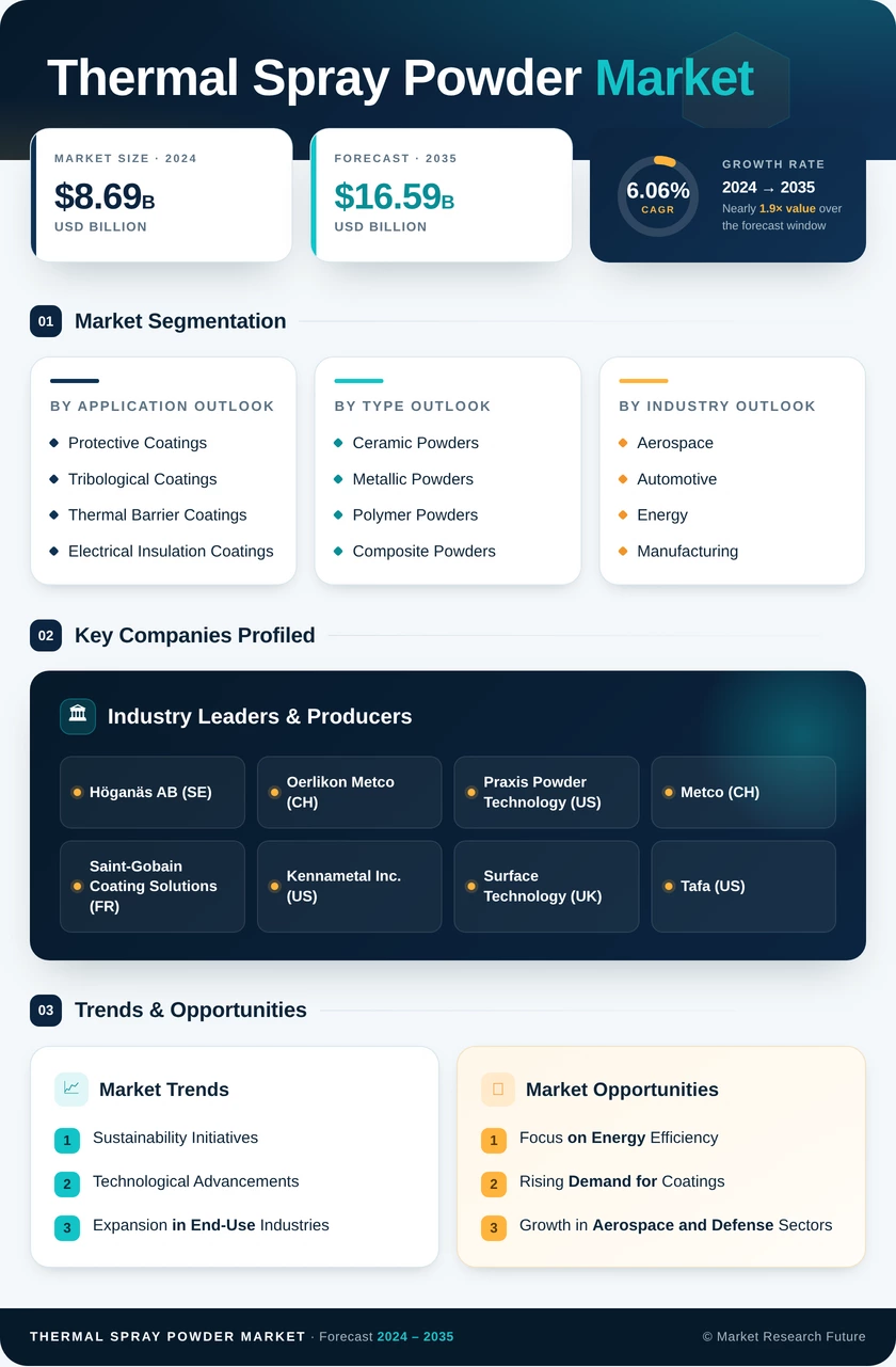 Thermal Spray Powder Market Research Report - Global Forecast by 2035 Infographic