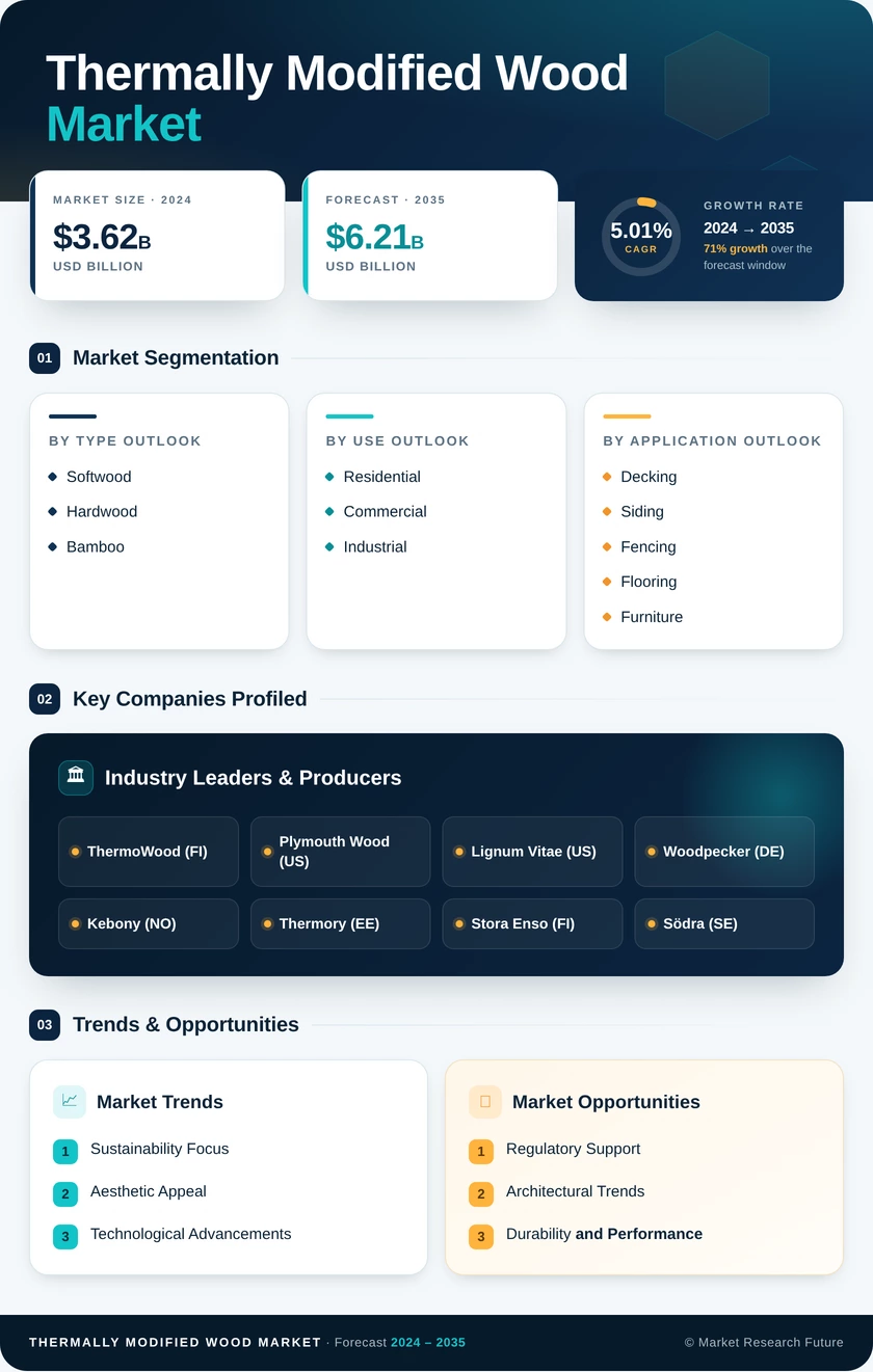 Thermally Modified Wood Market Research Report - Global Forecast by 2035 Infographic