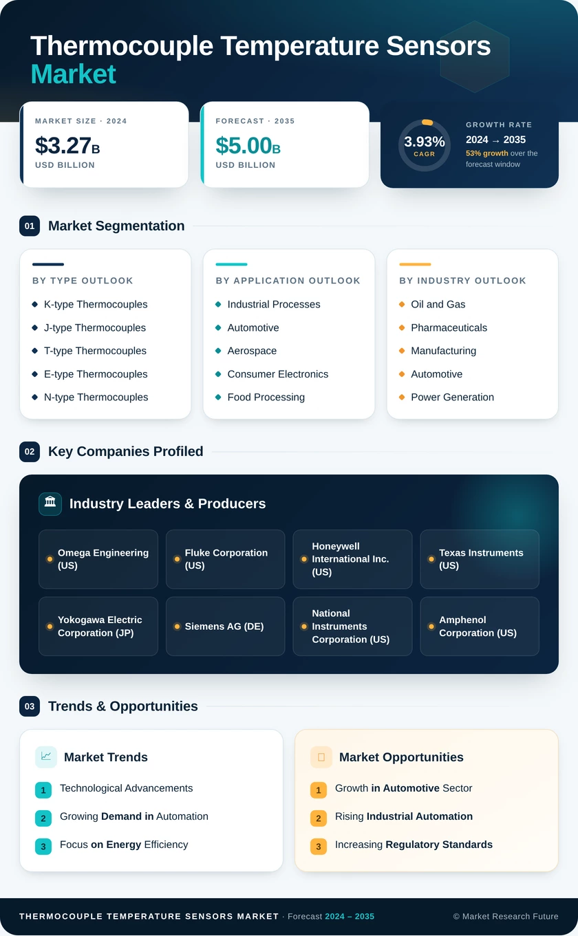 Thermocouple Temperature Sensors Market Infographic