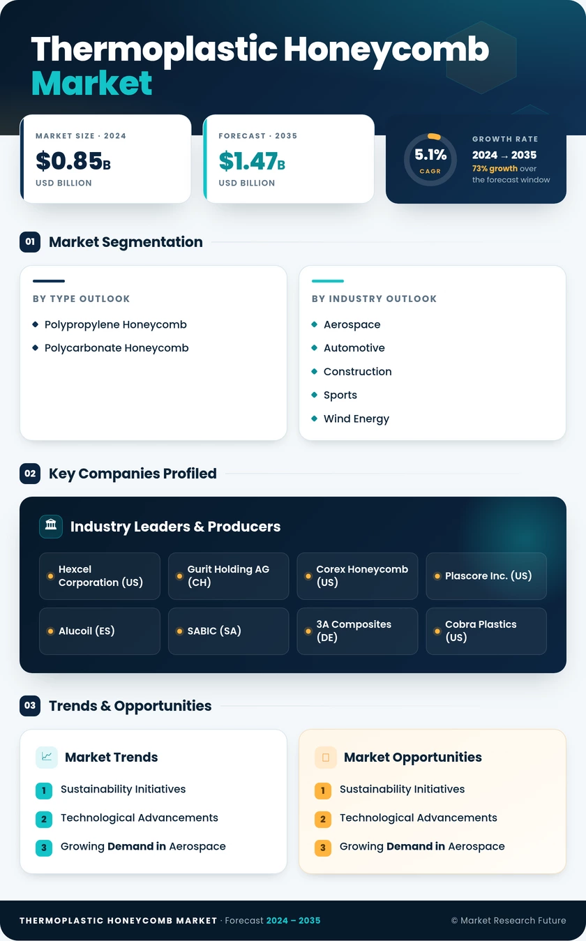 Thermoplastic Honeycomb Market Research Report- Forecast to 2035 Infographic