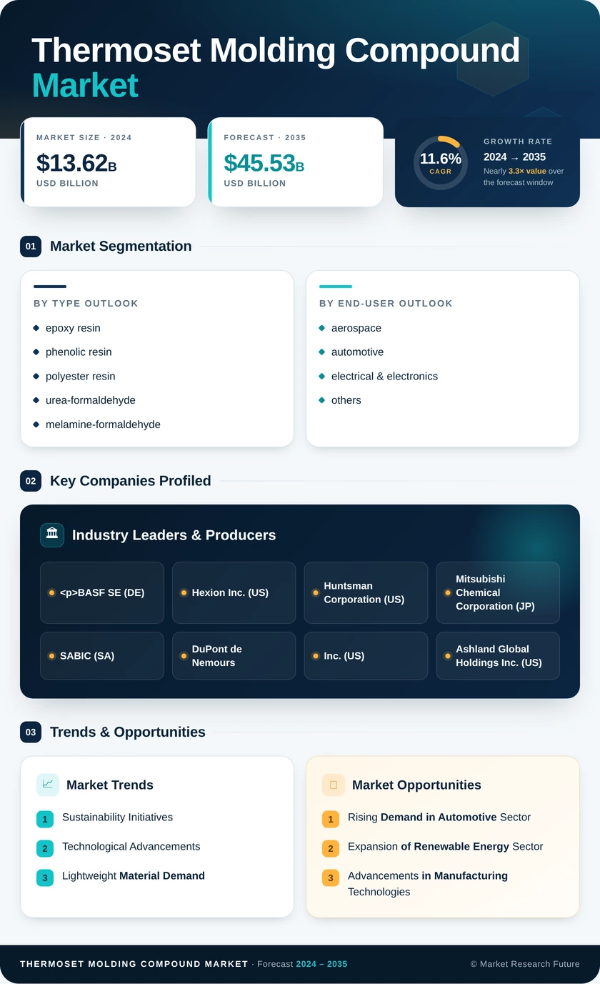 Thermoset Molding Compound Market Research Report—Global Forecast till 2035 Infographic