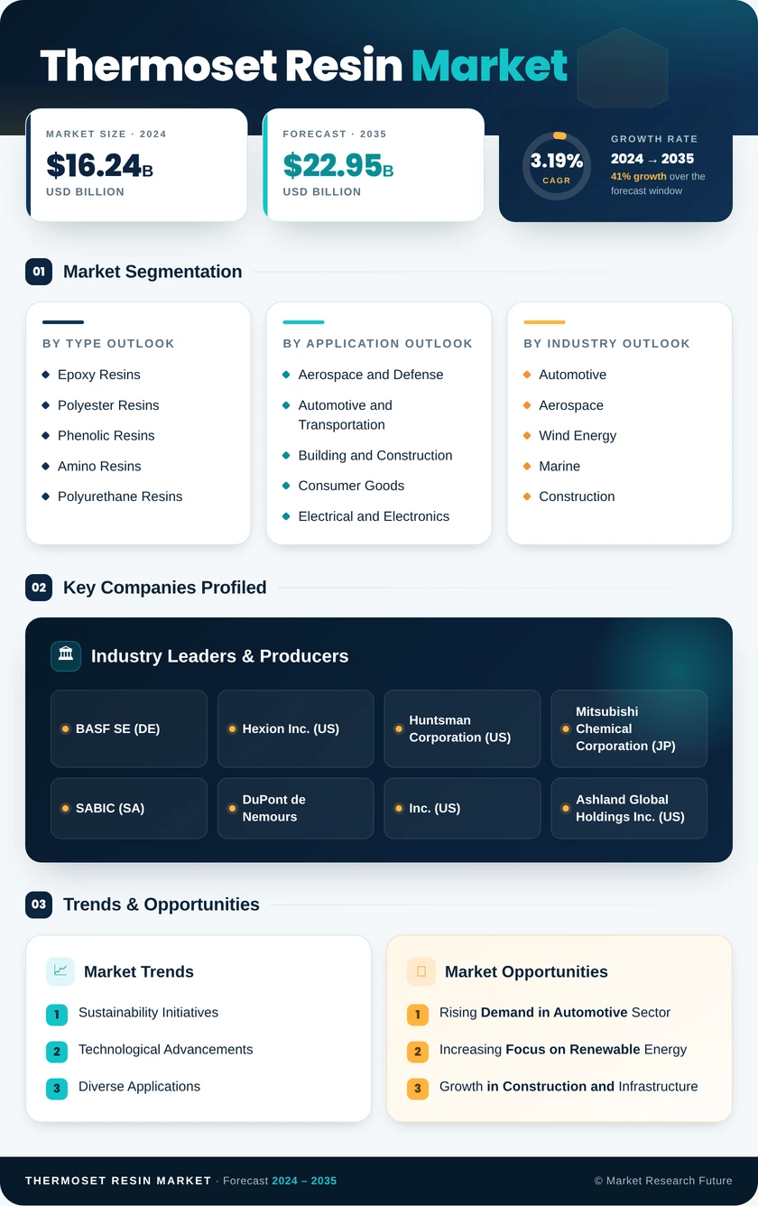 Thermoset Resin  Market Research Report - Global Forecast by 2035 Infographic