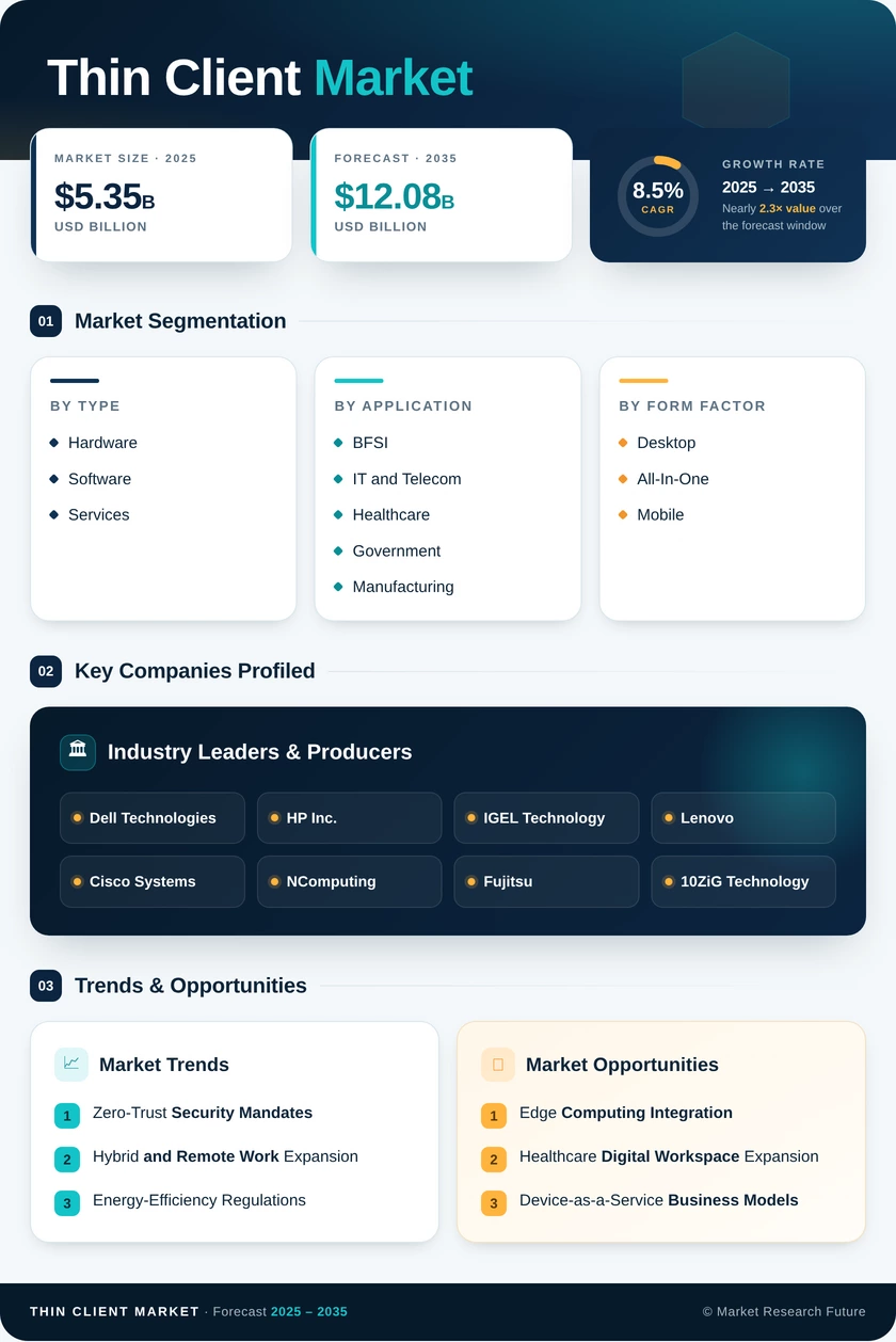 Thin Client Market Research Report - Global Forecast till 2035 Infographic