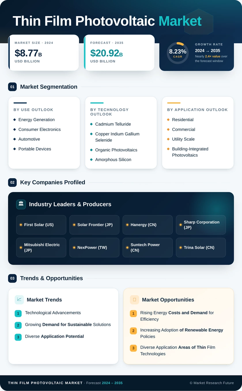 Thin Film Photovoltaic Market Research Report - Forecast to 2035 Infographic