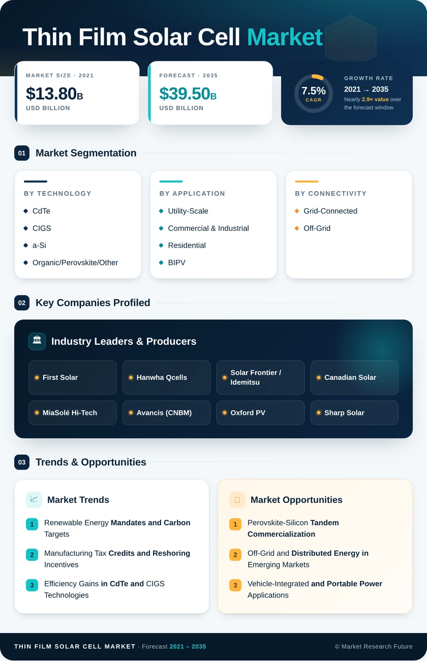 Thin Film Solar Cell Market Research Report – Forecast till 2035 Infographic