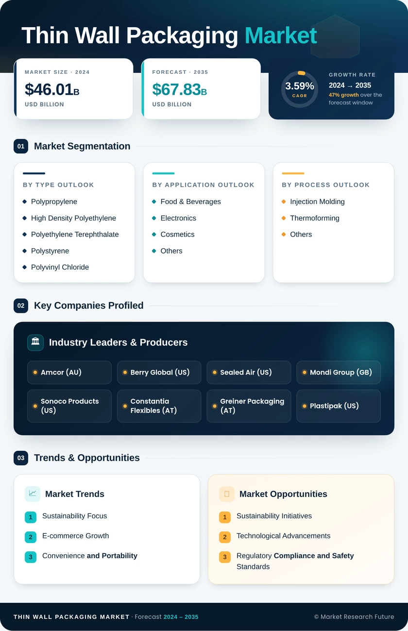 Thin Wall Packaging Market Research Report by Global Forecast to 2035 Infographic