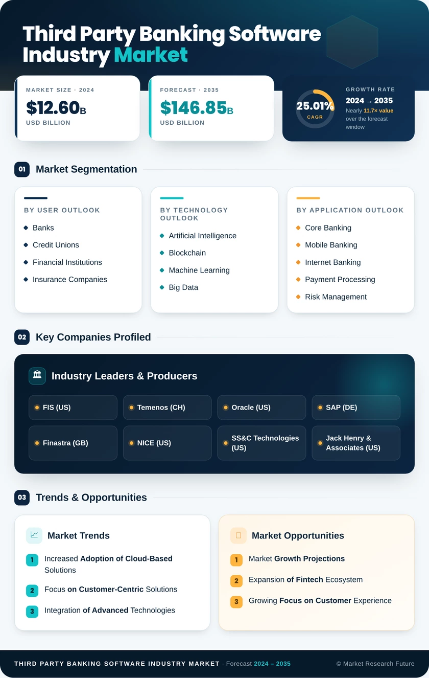 Third Party Banking Software Industry Market Research Report — Global Forecast till 2035 Infographic
