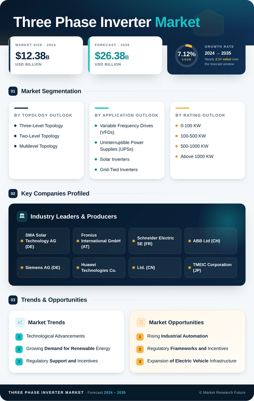 Three Phase Inverter Market Research Report—Forecast till 2035 Infographic