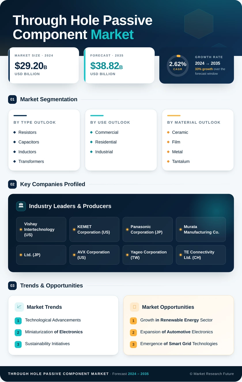 Through-Hole Passive Component Market Research Report — Global Forecast till 2035 Infographic