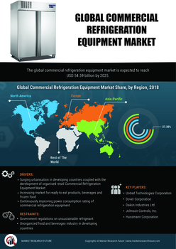 Commercial Refrigeration Equipment Market