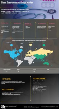 Gastrointestinal Drugs Market