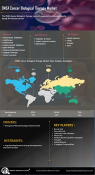 Cancer Biological Therapy Market