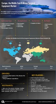 Europe Surgical Equipment Market