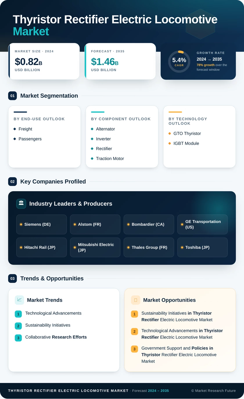 Thyristor Rectifier Electric Locomotive Market Research Report — Global Forecast till 2035 Infographic