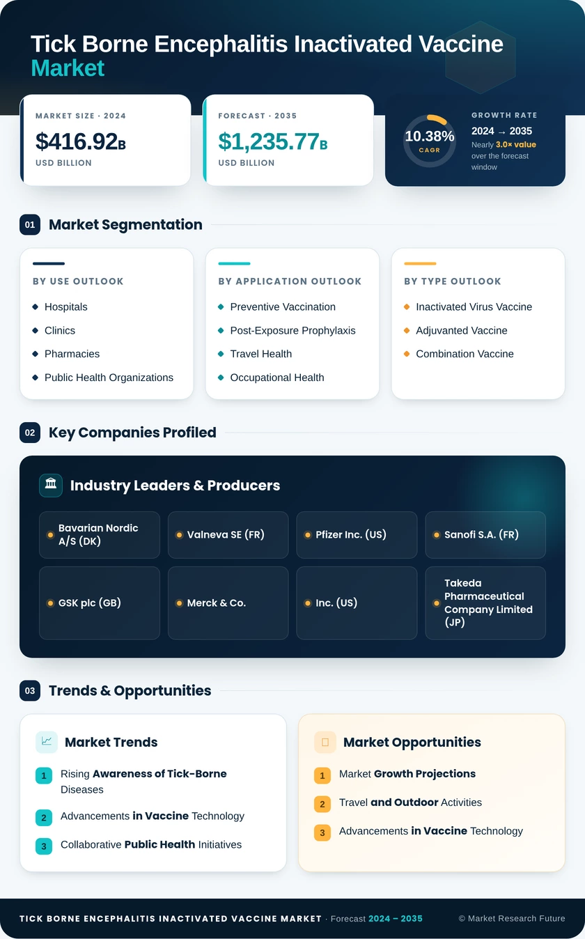Tick Borne Encephalitis Inactivated Vaccine Market Research Report — Global Forecast till 2035 Infographic