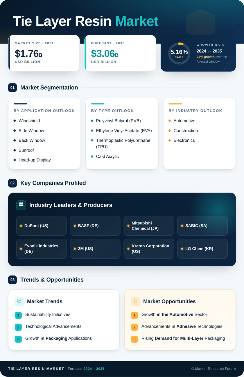 Tie Layer Resin Market Research Report- Global Forecast till 2035 Infographic