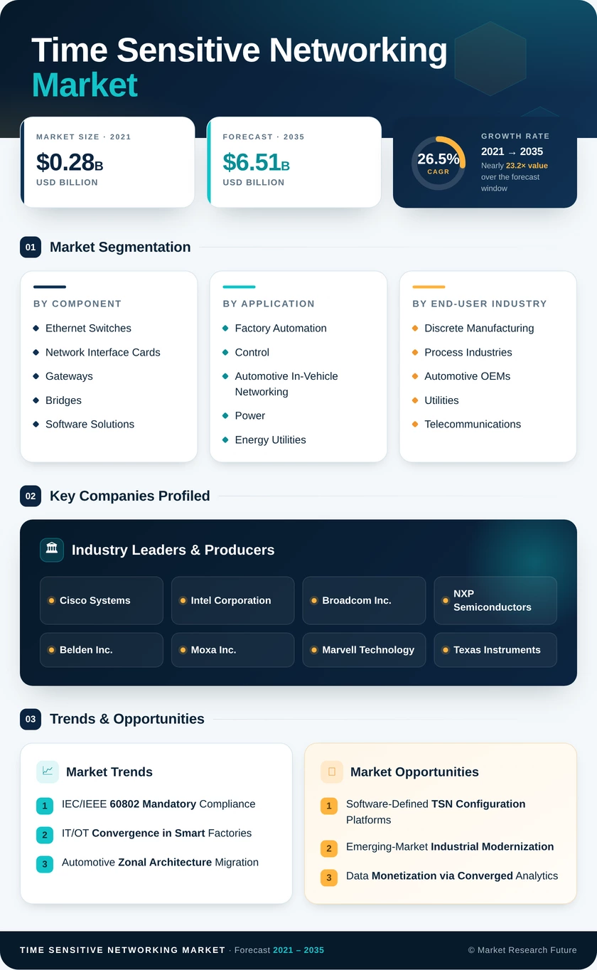 Time Sensitive Networking Market Research Report — Global Forecast till 2035 Infographic