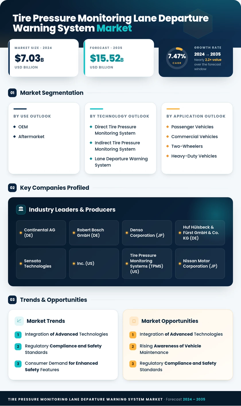 Tire Pressure Monitoring Lane Departure Warning System Market Research Report - Global Forecast 2035 Infographic
