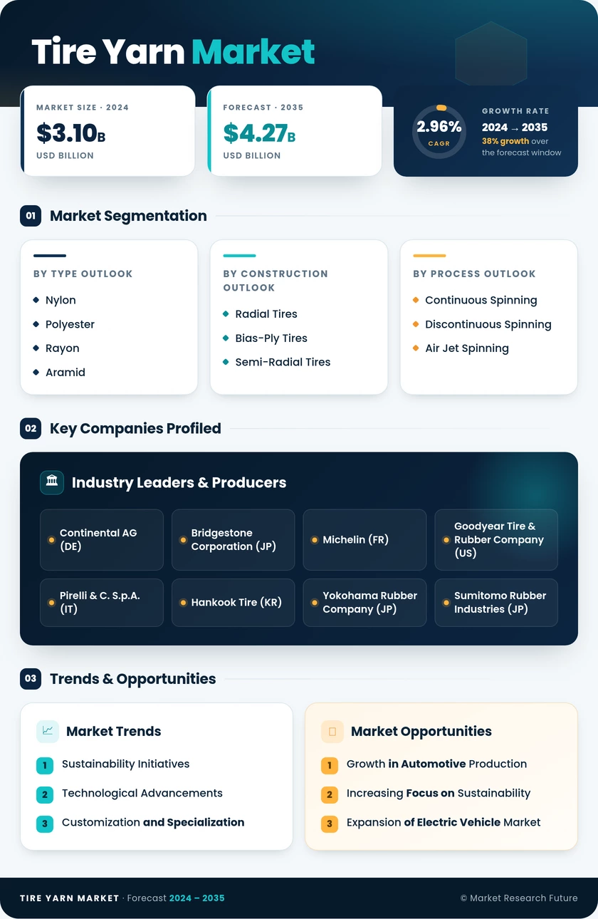 Tire Yarn Market Research Report — Global Forecast till 2035 Infographic