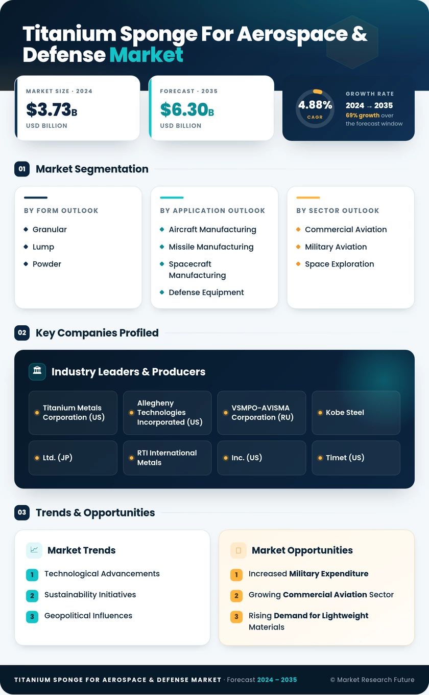 Titanium Sponge For Aerospace & Defense Market  Research Report - Global Forecast till 2035 Infographic