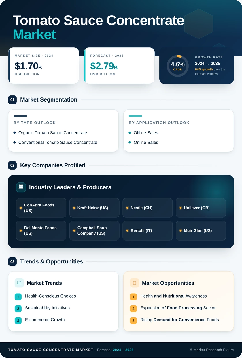 Tomato Sauce Concentrate Market Research Report — Global Forecast till 2035 Infographic
