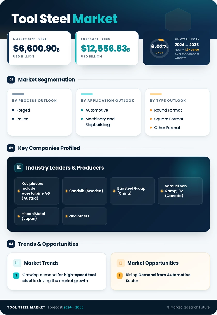 Tool Steel Market Research Report – Forecast till 2035 Infographic