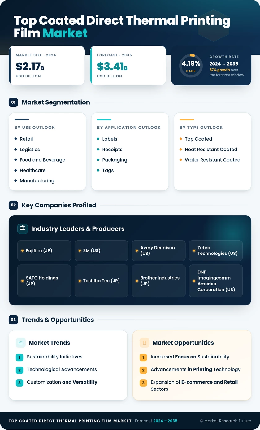 Top Coated Direct Thermal Printing Film Market Research Report - Global Forecast till 2035 Infographic