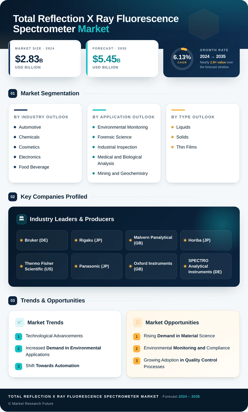 Total Reflection X Ray Fluorescence Spectrometer Market Research Report — Global Forecast till 2035 Infographic