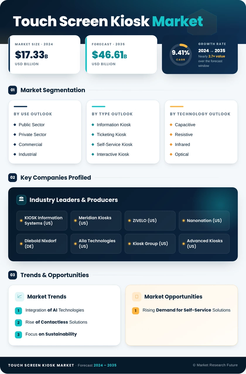 Touch Screen Kiosk Market Research Report-Forecast Till 2035 Infographic