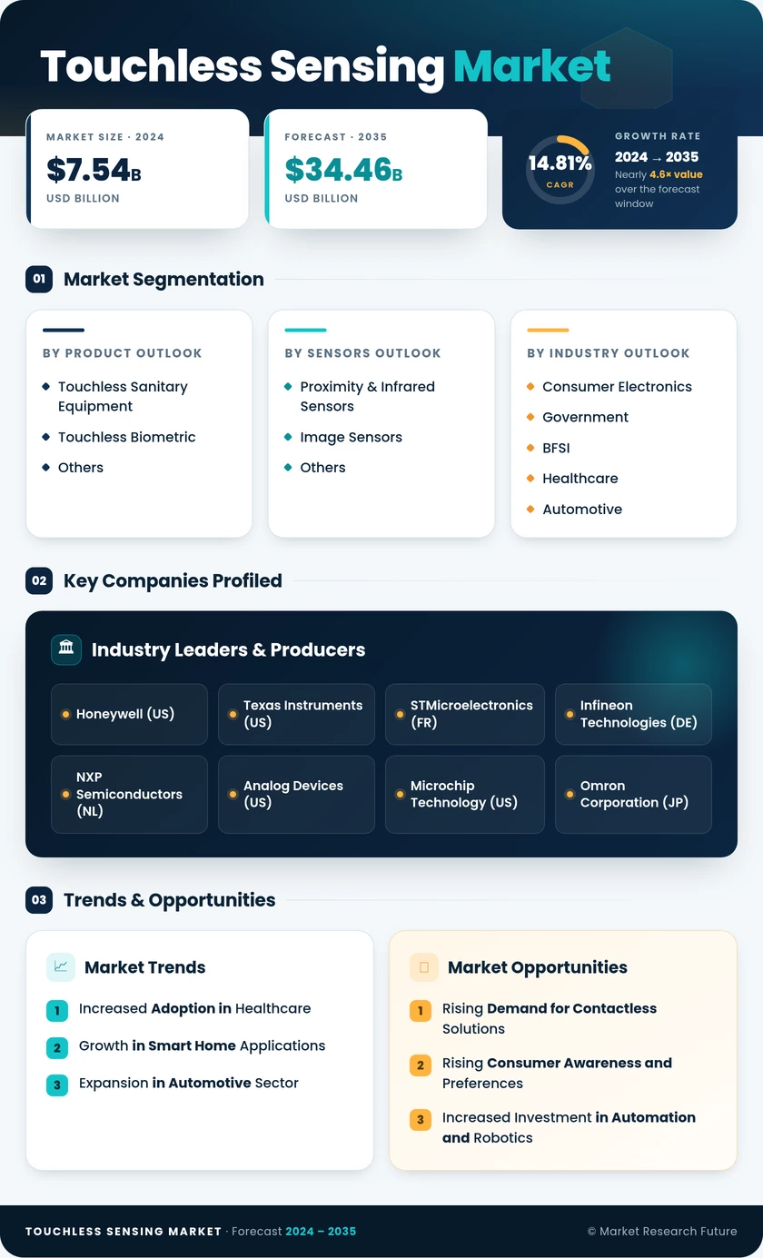 Touchless Sensing Market Research Report – Forecast to 2035 Infographic