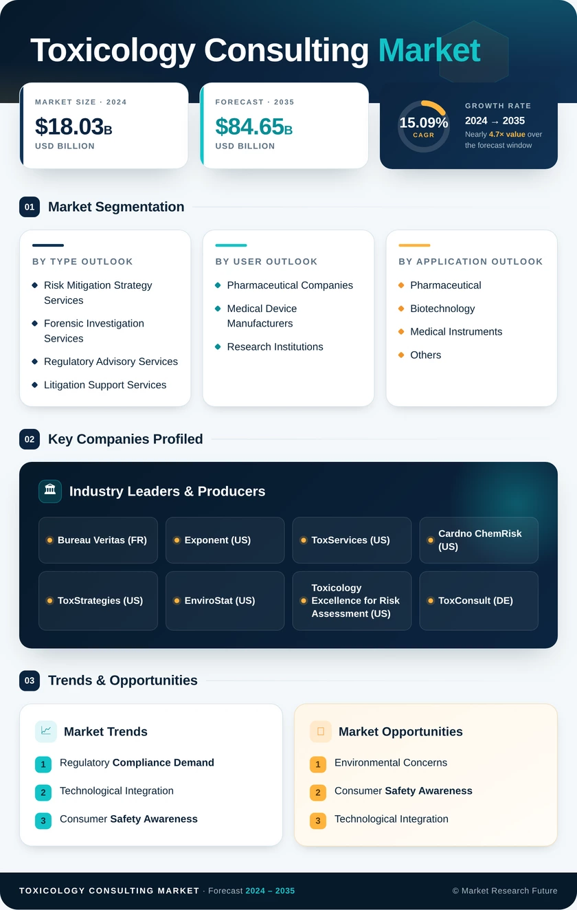Toxicology Consulting Market Research Report—Global Forecast till 2035 Infographic