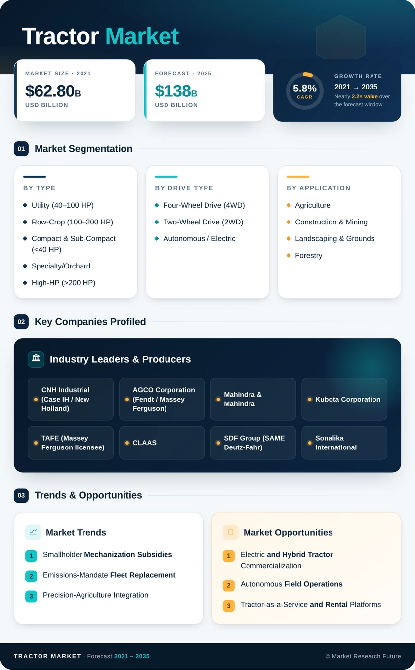 Tractor Market Research Report—Global Forecast till 2035 Infographic