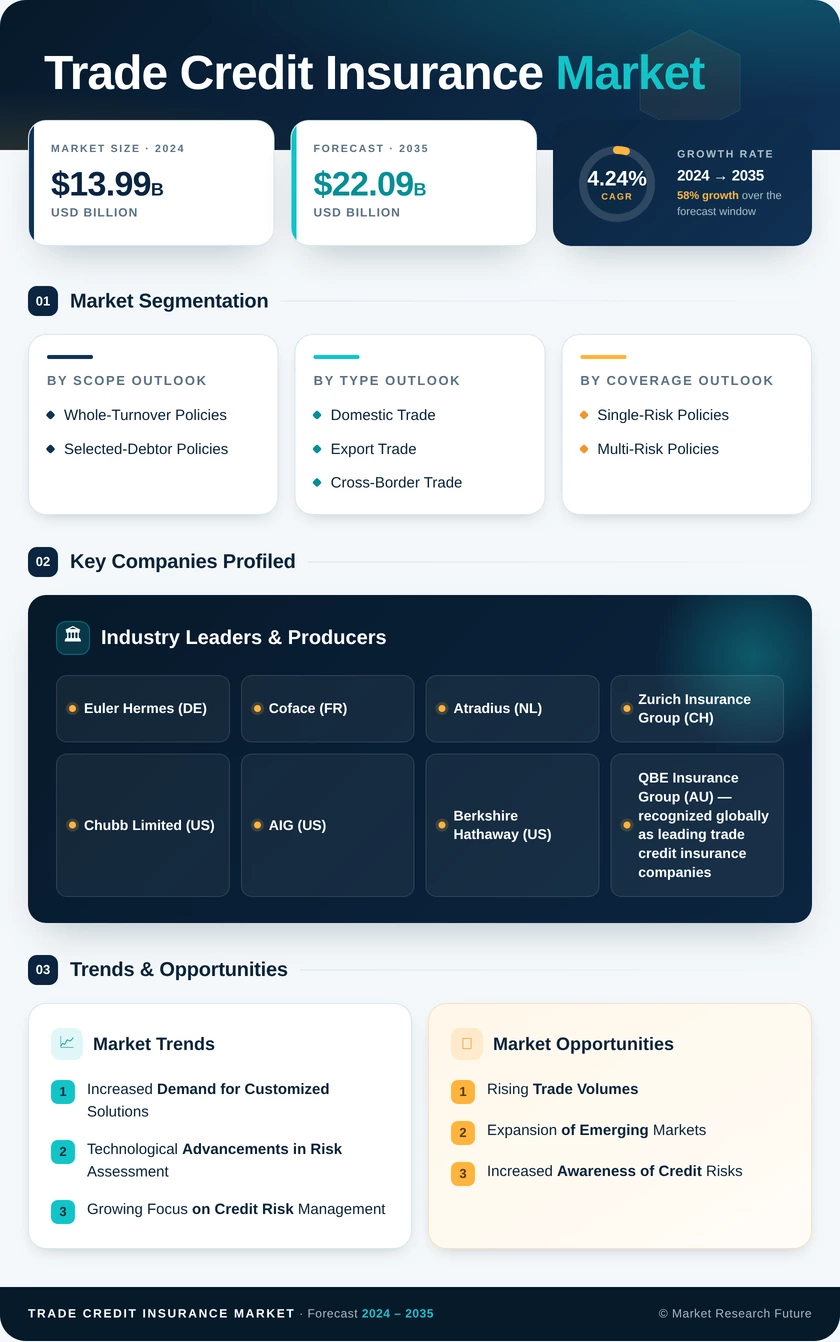 Trade Credit Insurance Market Research Report - Global Forecast till 2035 Infographic